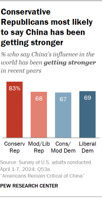A bar chart showing the share of Americans who say China’s influence in the world has been getting stronger in recent years by ideology and partisanship, where conservative Republicans are most likely to say China’s influence has been getting stronger.