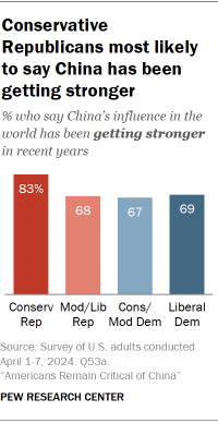 A bar chart showing the share of Americans who say China’s influence in the world has been getting stronger in recent years by ideology and partisanship, where conservative Republicans are most likely to say China’s influence has been getting stronger.