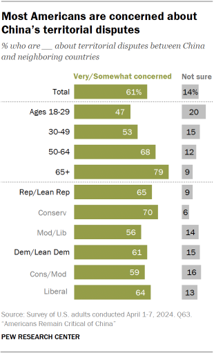 A bar chart showing the share of Americans who are very or somewhat concerned about China’s territorial disputes with neighboring countries where 61% are very concerned.