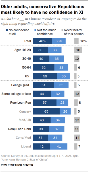 A bar chart showing the share of Americans with no confidence at all or not too much confidence in Chinese President Xi Jinping where older adults and conservative Republicans more likely to have zero confidence in Xi.