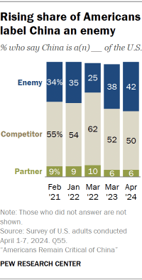 A bar chart showing the shares of Americans who say China is an enemy, competitor, or partner of the U.S., with the share labeling China an enemy increasing between 2023 and 2024.