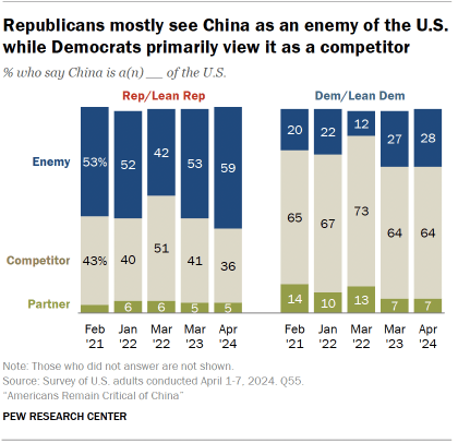 Bar charts showing the shares of Republicans and of Democrats who consider China an enemy, competitor, or partner of the U.S., with 59% of Republicans choosing enemy and 64% of Democrats choosing competitor in 2024.