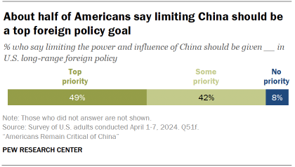 A bar chart showing the shares of Americans who say limiting the power and influence of China should be given top, some, or no priority in U.S. foreign policy where 49% say it should be top priority.