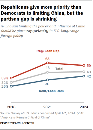 A line chart showing that, between 2018 and 2024, Republicans consistently give more priority to limiting China’s power, but the partisan gap is shrinking.
