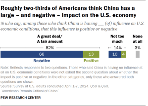 A bar chart showing Americans views of how much influence China is having on economic conditions in the U.S. and whether it is positive or negative. Two-thirds of Americans think China’s influence on the U.S. economy is large and negative.