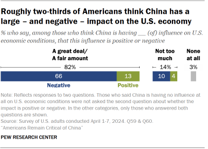 A bar chart showing Americans views of how much influence China is having on economic conditions in the U.S. and whether it is positive or negative. Two-thirds of Americans think China’s influence on the U.S. economy is large and negative.