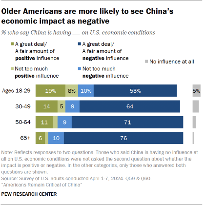 A bar chart showing Americans views of how much influence China is having on economic conditions in the U.S. and whether it is positive or negative by age groups. Older Americans are more likely to see China’s economic impact as negative.