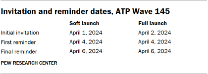 A table showing Invitation and reminder dates, ATP Wave 145