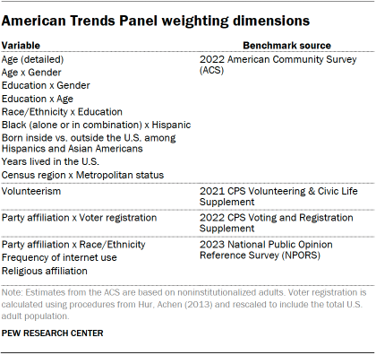 A table showing American Trends Panel weighting dimensions