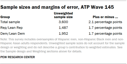 A table showing Sample sizes and margins of error, ATP Wave 145
