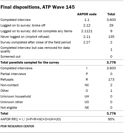 A table showing Final dispositions, ATP Wave 145