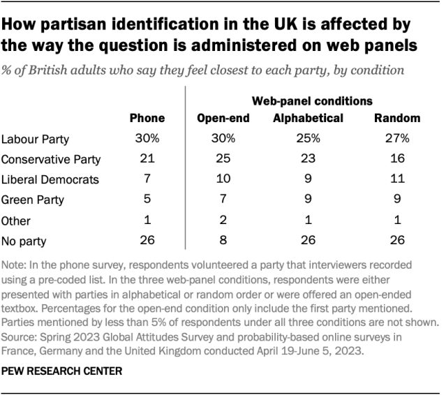 A table showing how partisan identification in the UK is affected by the way the question is administered on web panels.