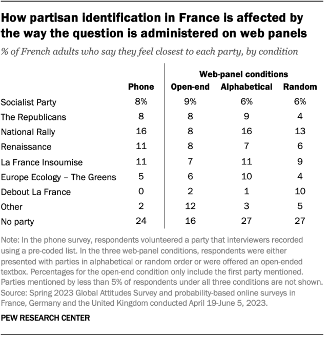 A table showing how partisan identification in France is affected by the way the question is administered on web panels.