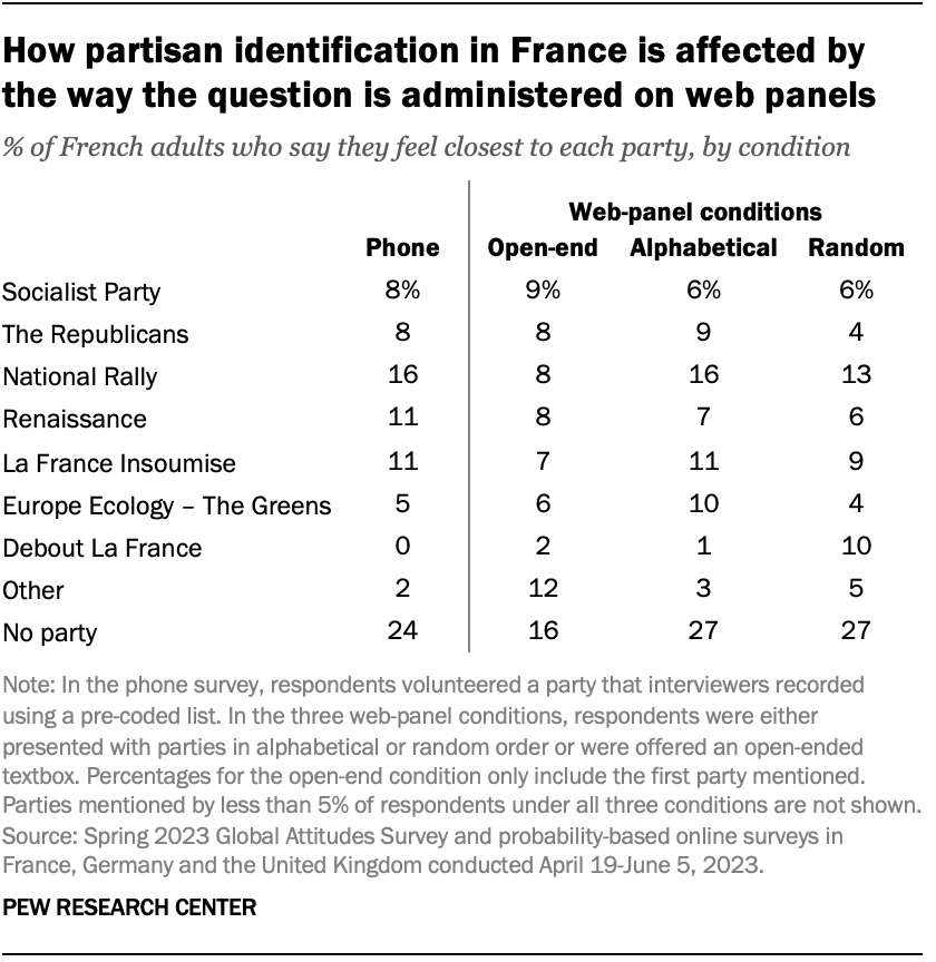 How partisan identification in France is affected by the way the question is administered on web panels