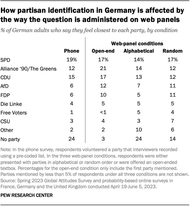 A table showing how partisan identification in Germany is affected by the way the question is administered on web panels.