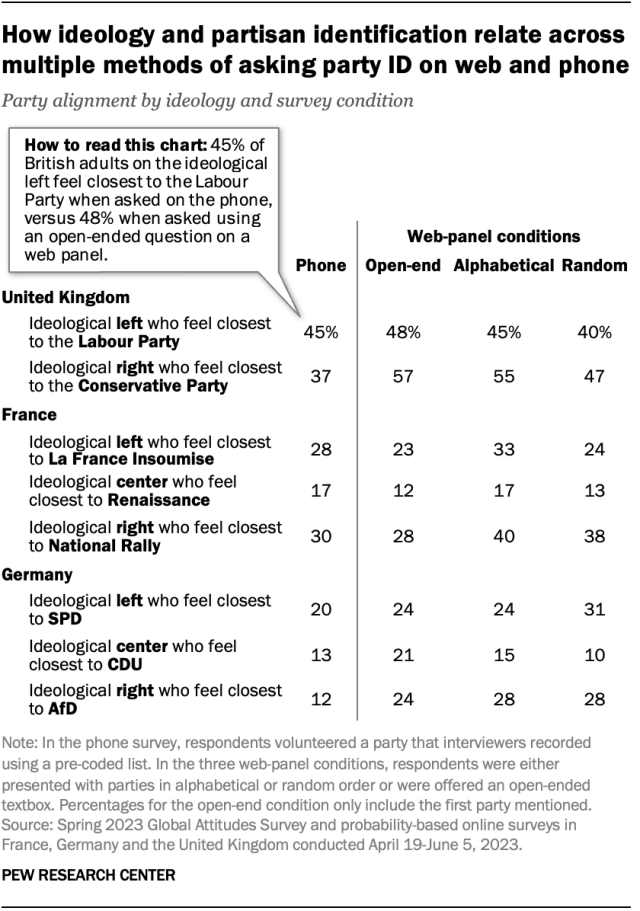 A table showing how ideology and partisan identification relate across multiple methods of asking party ID on web and phone.