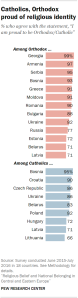Bar chart showing Catholics, Orthodox proud of religious identity