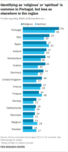 Bar chart showing identifying as 'religious' or 'spiritual' is common in Portugal, but less so elsewhere in the region