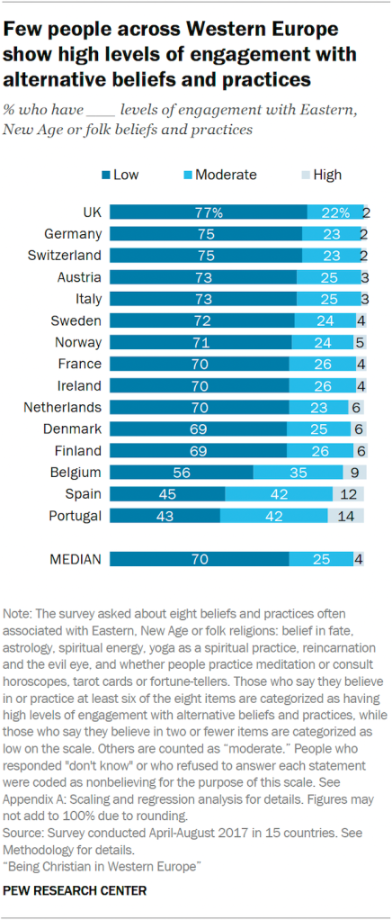 Few people across Western Europe show high levels of engagement with alternative beliefs and practices