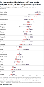 Barbell chart showing no clear relationships between self-rated health, religious activity, affiliation in general populations
