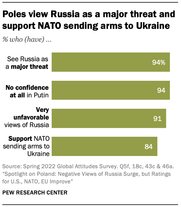 A bar chart showing that Poles view Russia as a major threat and support NATO sending arms to Ukraine