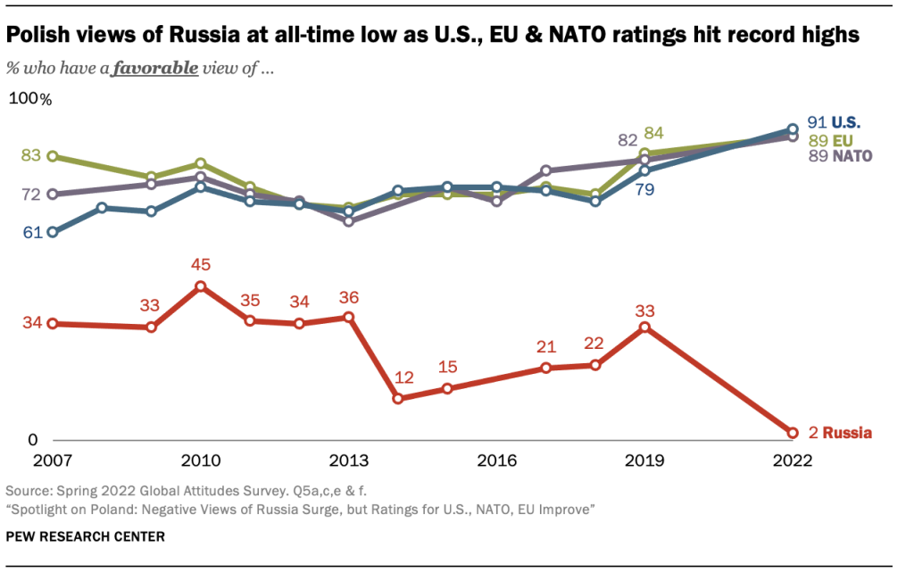 Polish views of Russia at all-time low as U.S., EU & NATO ratings hit record highs