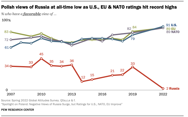 A line chart showing that Polish views of Russia at all-time low as U.S., EU & NATO ratings hit record highs