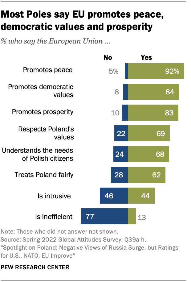 A bar chart showing that Most Poles say EU promotes peace, democratic values and prosperity
