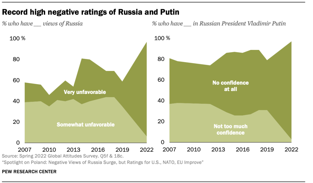 Record high ratings of Russia and Putin