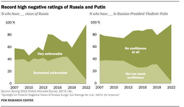 A chart showing Record high ratings of Russia and Putin