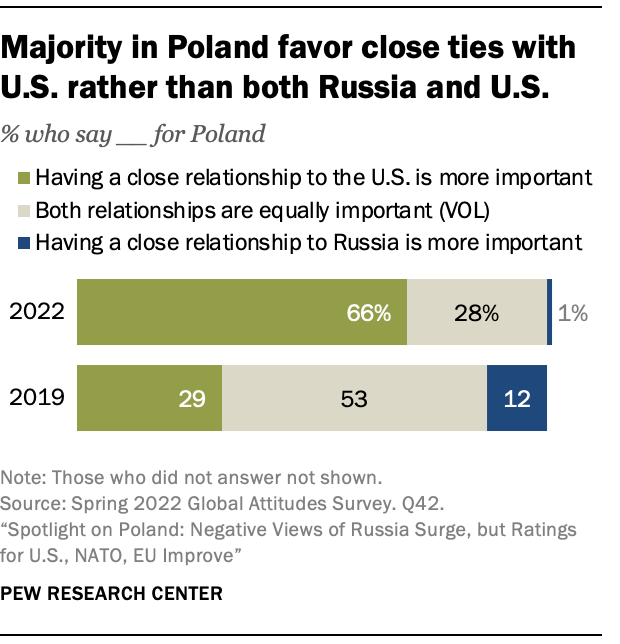 A stacked bar chart showing that a Majority in Poland favor close ties with U.S. rather than both Russia and U.S.