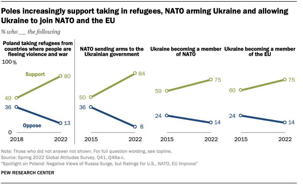 Poles increasingly support taking in refugees, NATO arming Ukraine and allowing Ukraine to join NATO and the EU