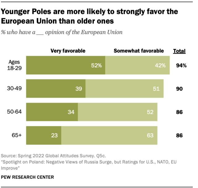 A bar chart showing that Younger Poles are more likely to strongly favor the European Union than older ones