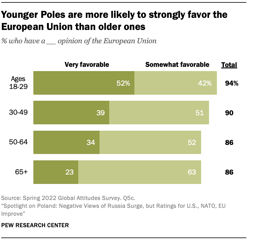 Younger Poles are more likely to strongly favor the European Union than older ones