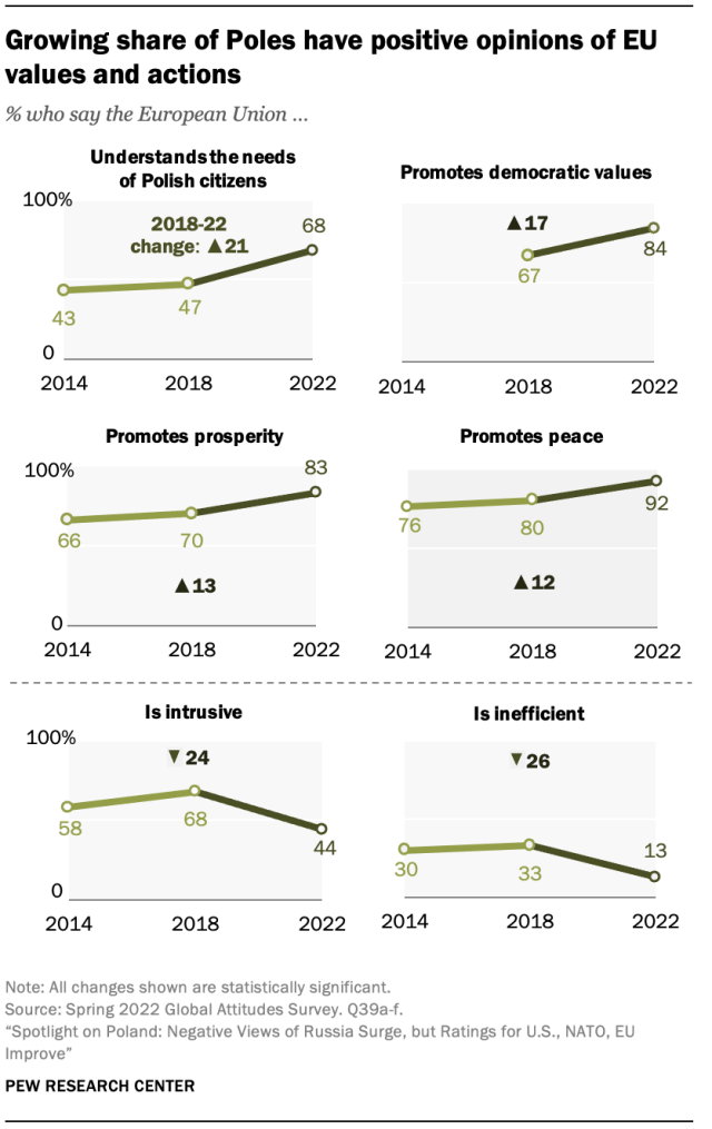 A chart showing that a Growing share of Poles have positive opinions of EU values and actions