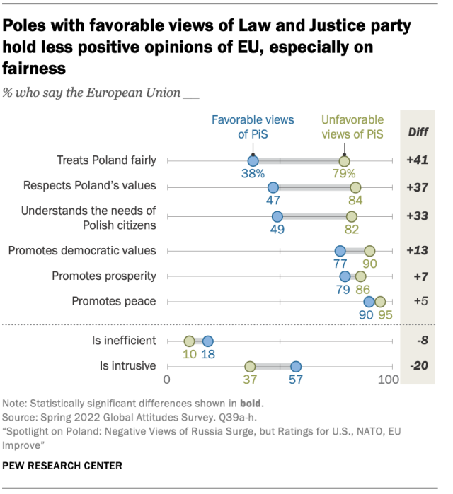 A dot plot showing that Poles with favorable views of Law and Justice party hold less positive opinions of EU, especially on fairness