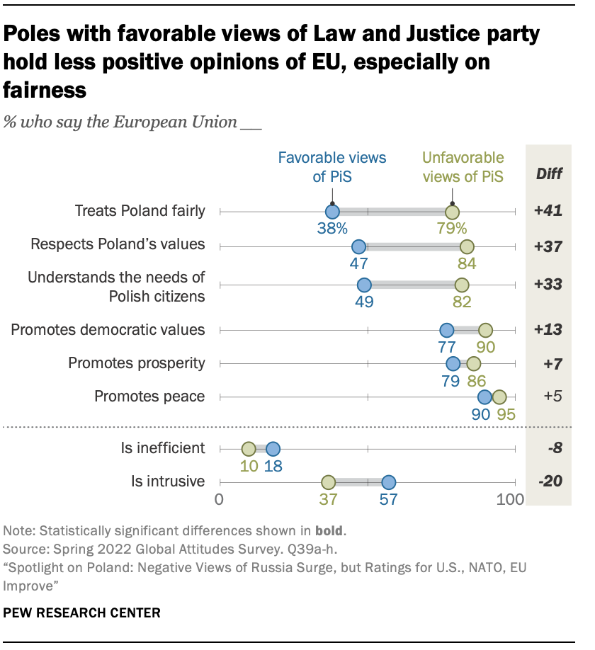 Poles with favorable views of Law and Justice party hold less positive opinions of EU, especially on fairness