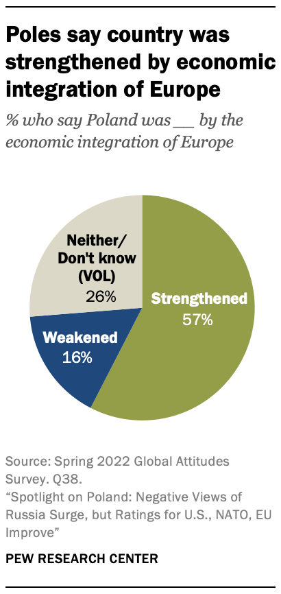 A pie chart showing that Poles say country was strengthened by economic integration of Europe