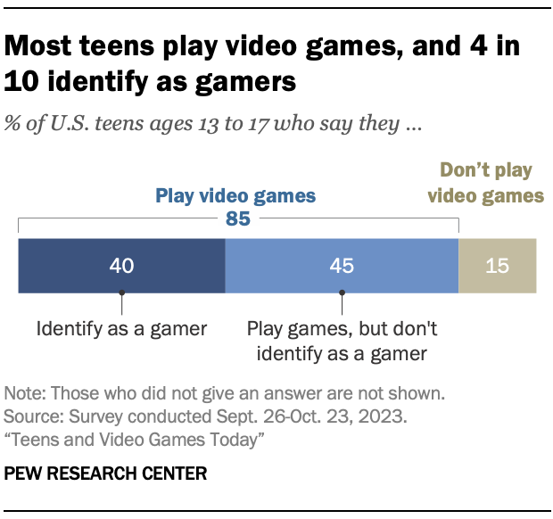 A bar chart showing that 85% of teens play video games, and 4 in 10 identify as gamers