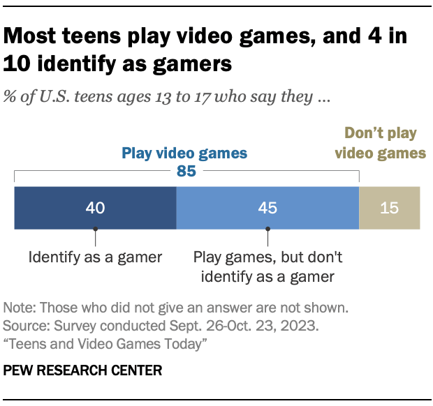 Most teens play video games, and 4 in 10 identify as gamers