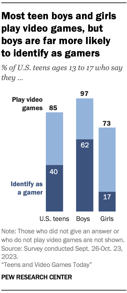 A bar chart showing that Most teen boys and girls play video games, but boys are far more likely to identify as gamers
