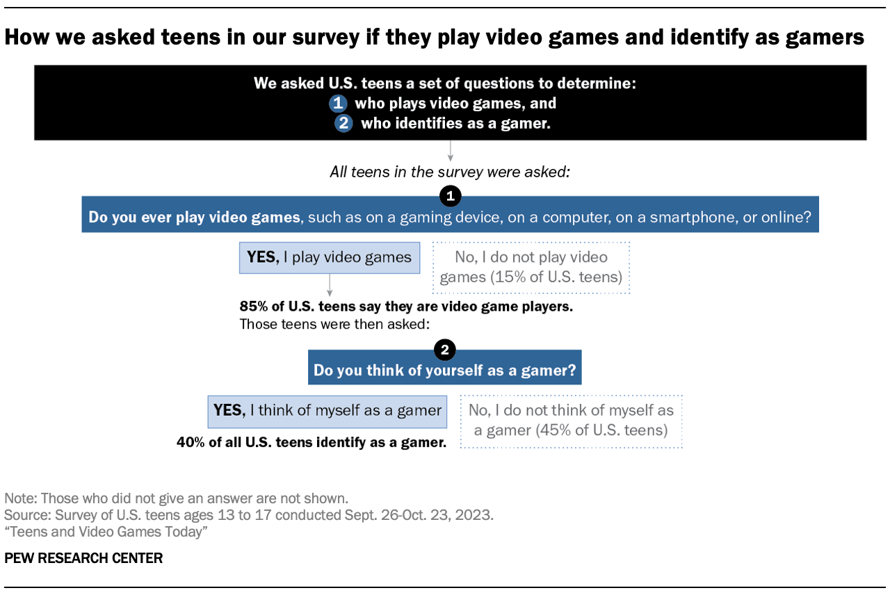 A flow chart showing How we asked teens in our survey if they play video games and identify as gamers by first asking who plays video games and then who identifies as a gamer