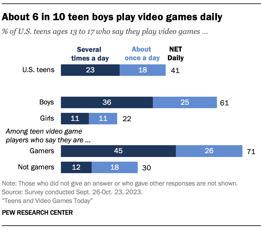 A bar chart showing that About 6 in 10 teen boys play video games daily