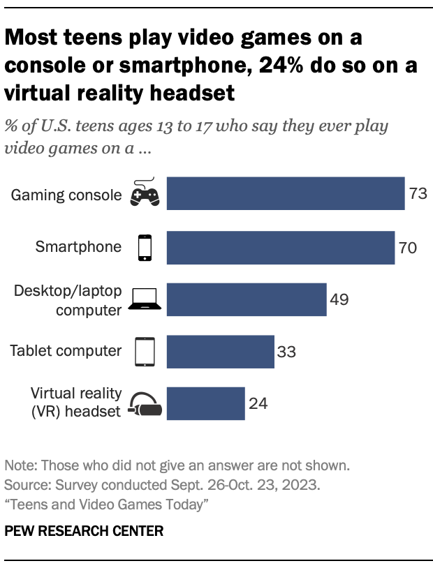 A bar chart showing that Most teens play video games on a console or smartphone, 24% do so on a virtual reality headset