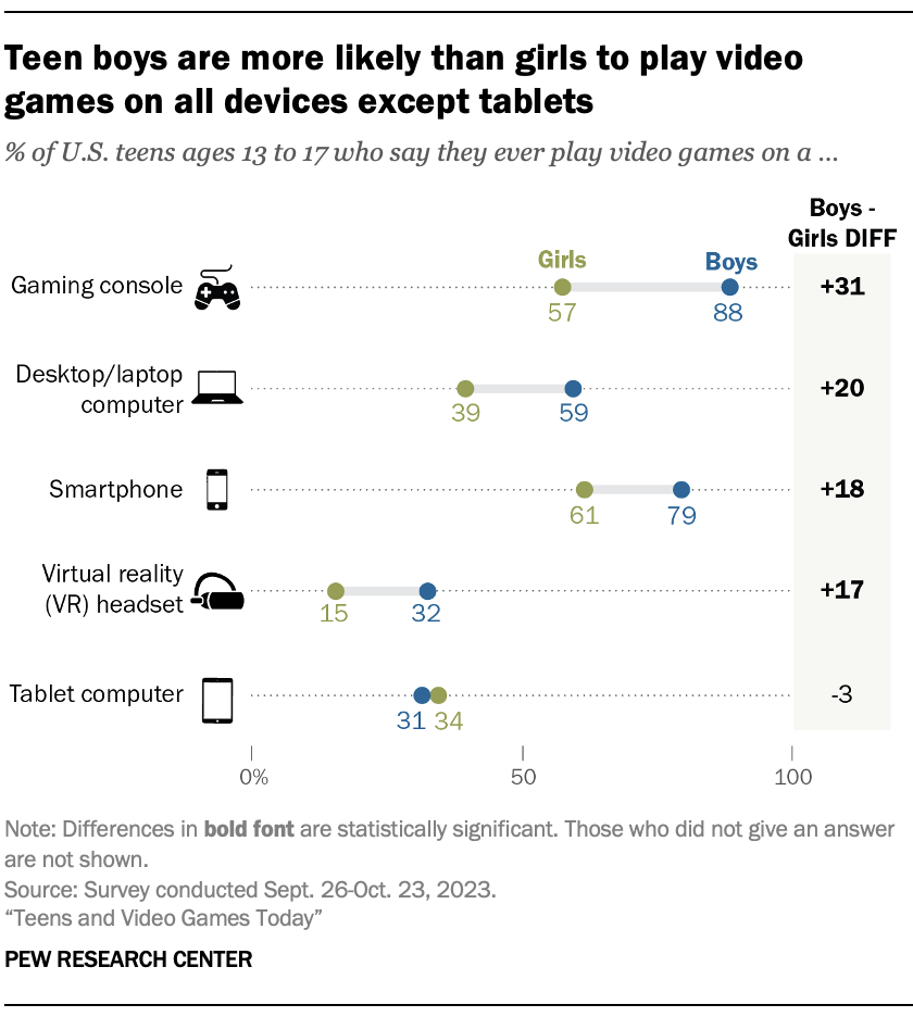 A dot plot showing that Teen boys are more likely than girls to play video games on all devices except tablets
