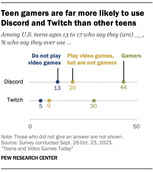 A dot plot showing that Teen gamers are far more likely to use Discord and Twitch than other teens