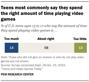 A bar chart showing that Teens most commonly say they spend the right amount of time playing video games