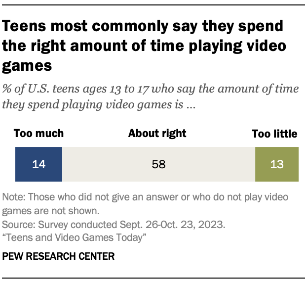 A bar chart showing that Teens most commonly say they spend the right amount of time playing video games