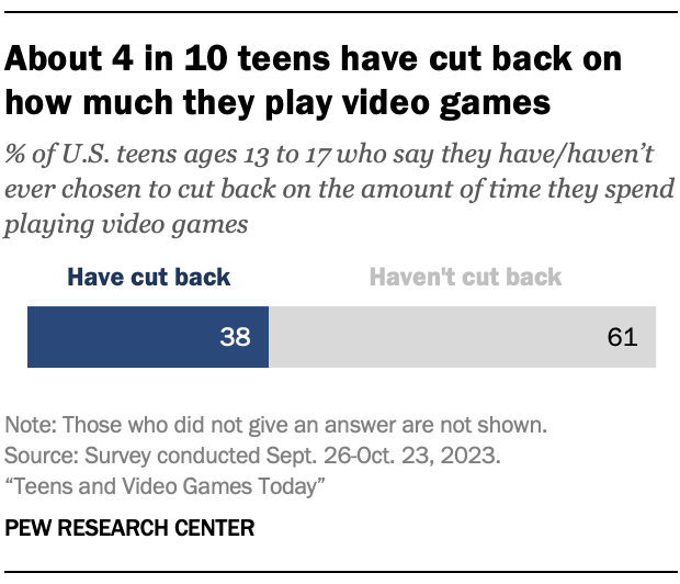 A bar chart showing that About 4 in 10 teens have cut back on how much they play video games