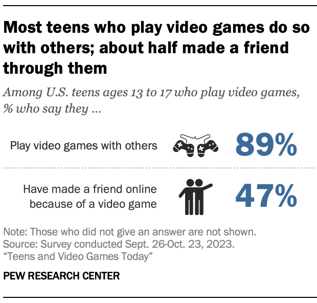 A chart showing that 89% of teens who play video games do so with others; about half or 47% made a friend through them
